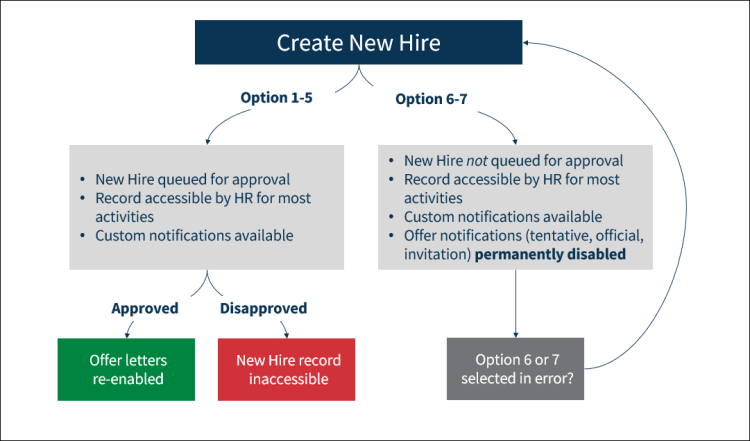 New Hire Process graphic